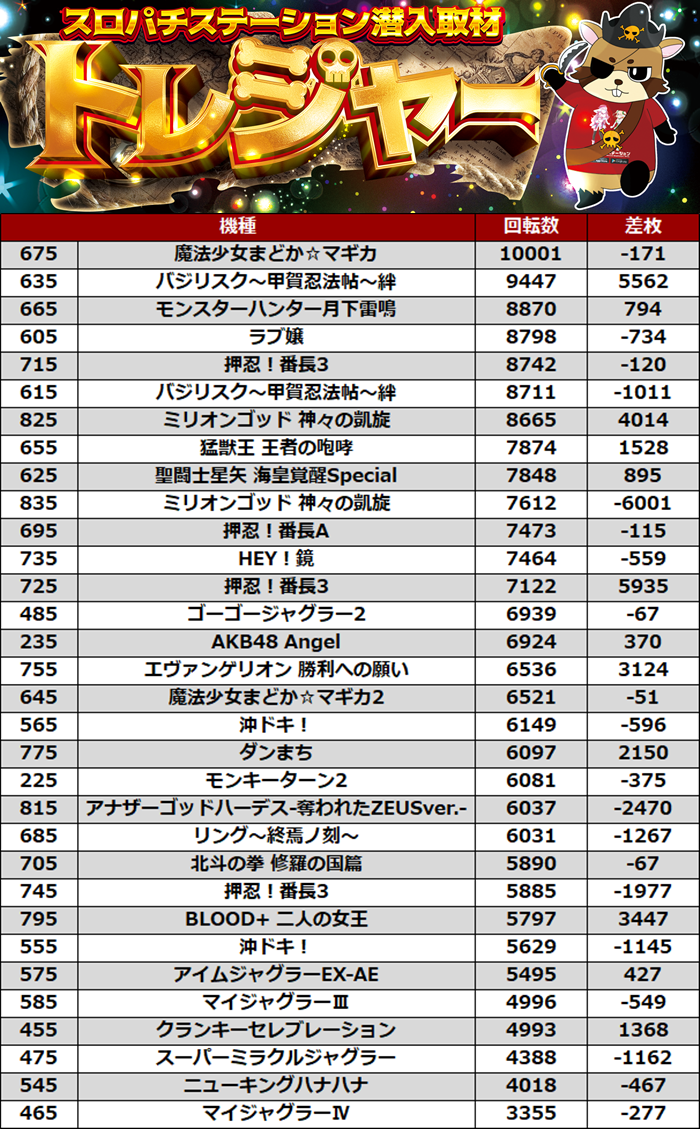 スロパチ取材 トレジャー 回転数ランキングに要注目 まずまずの稼働も出玉感が伴わず期待を裏切る結果に さいたま市大宮区桜木町 4月27日 スロパチステーション パチンコ パチスロホールサイト